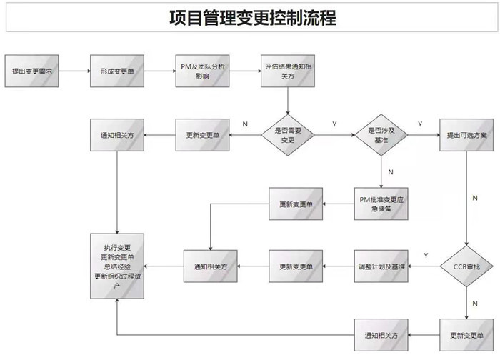 項目管理系統(tǒng)